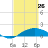 Gulfport tide chart for Saturday, March 26, 2022