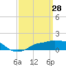 Gulfport tide chart for Monday, March 28, 2022