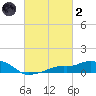 Gulfport tide chart for Wednesday, March 2, 2022
