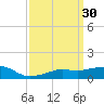 Gulfport tide chart for Wednesday, March 30, 2022