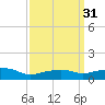 Gulfport tide chart for Thursday, March 31, 2022
