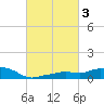 Gulfport tide chart for Thursday, March 3, 2022