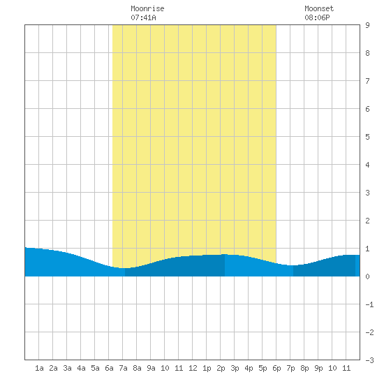 Gulfport tide chart for Friday, March 4, 2022