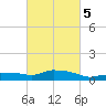 Gulfport tide chart for Saturday, March 5, 2022