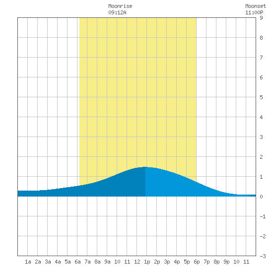 Gulfport tide chart for Monday, March 7, 2022