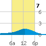 Gulfport tide chart for Monday, March 7, 2022