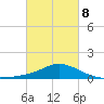 Gulfport tide chart for Tuesday, March 8, 2022