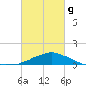 Gulfport tide chart for Wednesday, March 9, 2022
