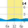 Gulfport tide chart for Thursday, April 14, 2022
