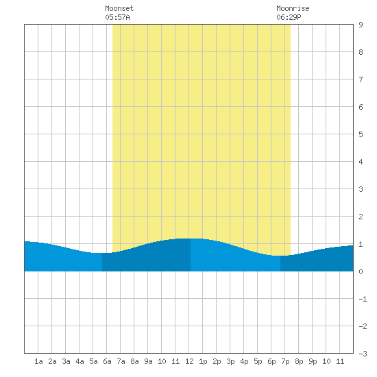 Gulfport tide chart for Friday, April 15, 2022