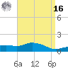 Gulfport tide chart for Saturday, April 16, 2022