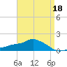 Gulfport tide chart for Monday, April 18, 2022