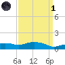 Gulfport tide chart for Friday, April 1, 2022