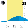 Gulfport tide chart for Saturday, April 23, 2022