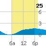 Gulfport tide chart for Monday, April 25, 2022