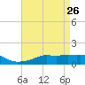 Gulfport tide chart for Tuesday, April 26, 2022