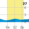 Gulfport tide chart for Wednesday, April 27, 2022
