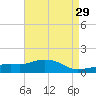 Gulfport tide chart for Friday, April 29, 2022