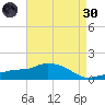 Gulfport tide chart for Saturday, April 30, 2022