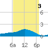 Gulfport tide chart for Sunday, April 3, 2022