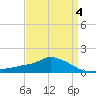 Gulfport tide chart for Monday, April 4, 2022