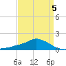 Gulfport tide chart for Tuesday, April 5, 2022