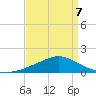 Gulfport tide chart for Thursday, April 7, 2022