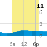 Gulfport tide chart for Wednesday, May 11, 2022