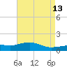 Gulfport tide chart for Friday, May 13, 2022