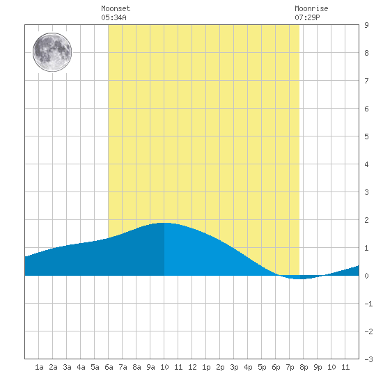 Gulfport tide chart for Sunday, May 15, 2022
