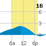 Gulfport tide chart for Monday, May 16, 2022
