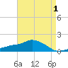 Gulfport tide chart for Sunday, May 1, 2022