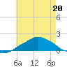 Gulfport tide chart for Friday, May 20, 2022