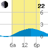 Gulfport tide chart for Sunday, May 22, 2022