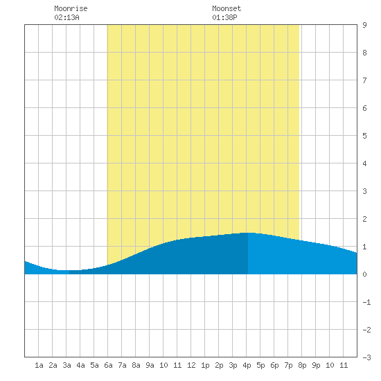 Gulfport tide chart for Monday, May 23, 2022