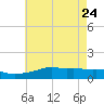 Gulfport tide chart for Tuesday, May 24, 2022