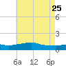 Gulfport tide chart for Wednesday, May 25, 2022