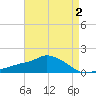 Gulfport tide chart for Monday, May 2, 2022