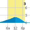 Gulfport tide chart for Tuesday, May 3, 2022