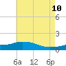 Gulfport tide chart for Friday, June 10, 2022