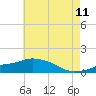 Gulfport tide chart for Saturday, June 11, 2022