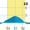 Gulfport tide chart for Thursday, June 16, 2022