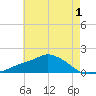 Gulfport tide chart for Wednesday, June 1, 2022