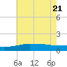 Gulfport tide chart for Tuesday, June 21, 2022
