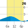 Gulfport tide chart for Sunday, June 26, 2022