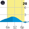 Gulfport tide chart for Tuesday, June 28, 2022