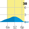 Gulfport tide chart for Thursday, June 30, 2022