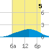Gulfport tide chart for Sunday, June 5, 2022