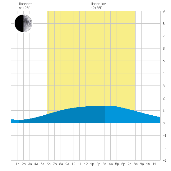 Gulfport tide chart for Tuesday, June 7, 2022
