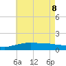 Gulfport tide chart for Wednesday, June 8, 2022